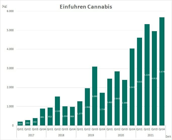 Statistik Menge Medizinalcannabis 2021